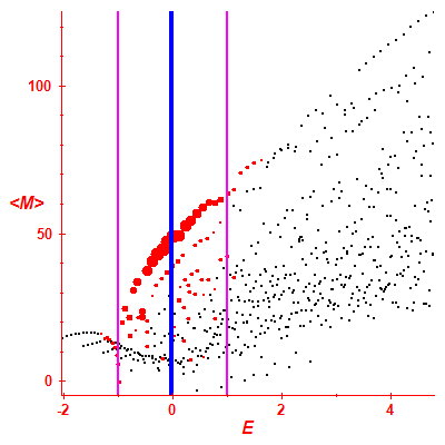 Peres lattice <M>